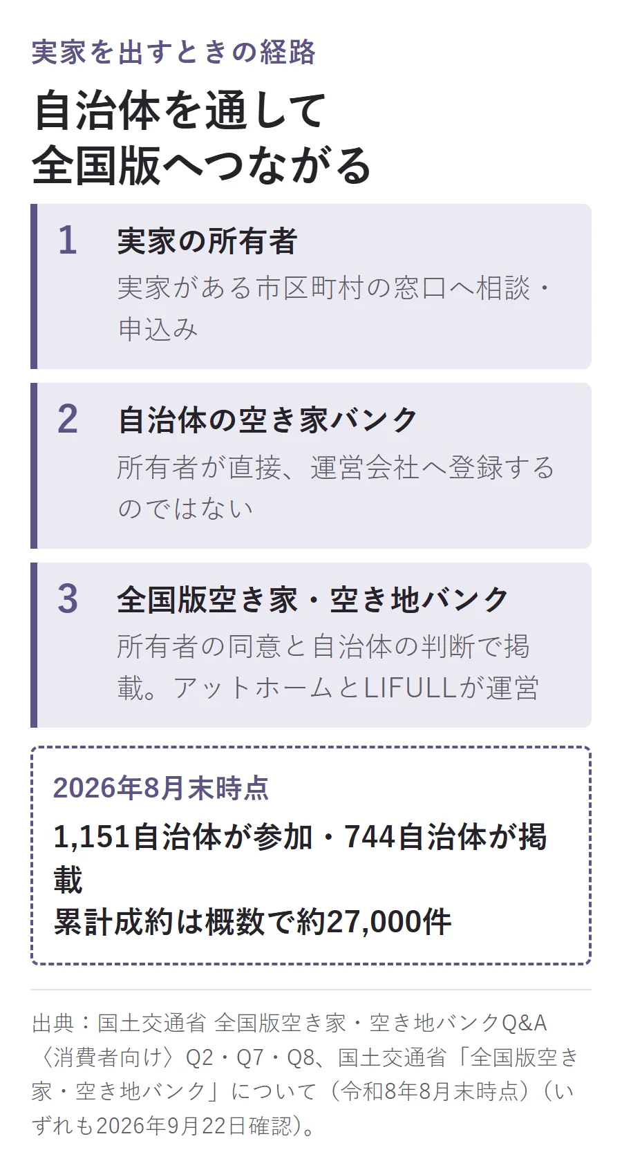 実家の所有者から自治体の空き家バンク、全国版空き家・空き地バンクへ進む経路の図。2026年8月末時点で1,151自治体が参加、744自治体が物件を掲載、累計成約は概数で約27,000件