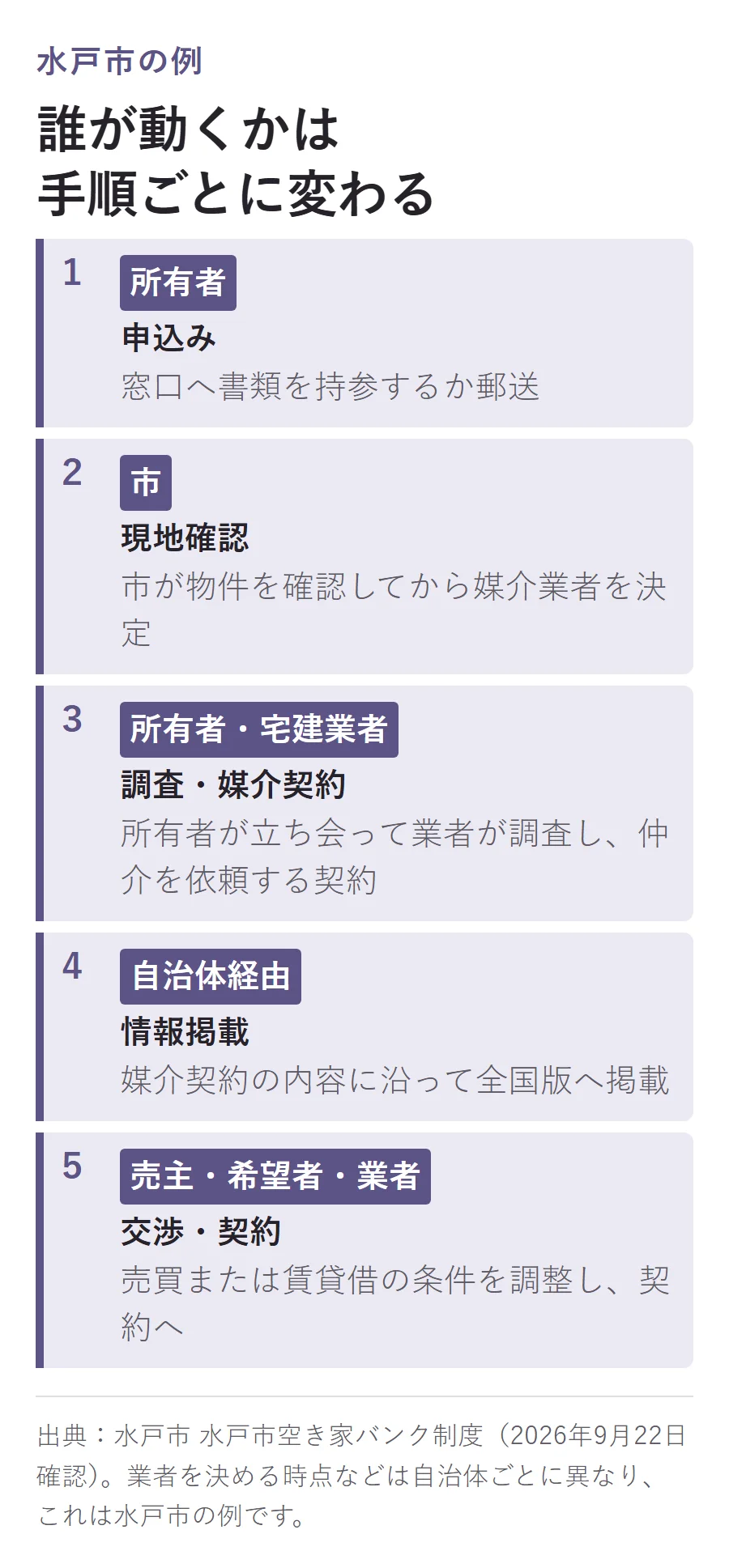 水戸市の例で見る登録手続きの流れ。申込み(所有者)、現地確認(市)、調査・媒介契約(所有者と宅建業者)、情報掲載(自治体経由)、交渉・契約(売主・希望者・業者)の5段階