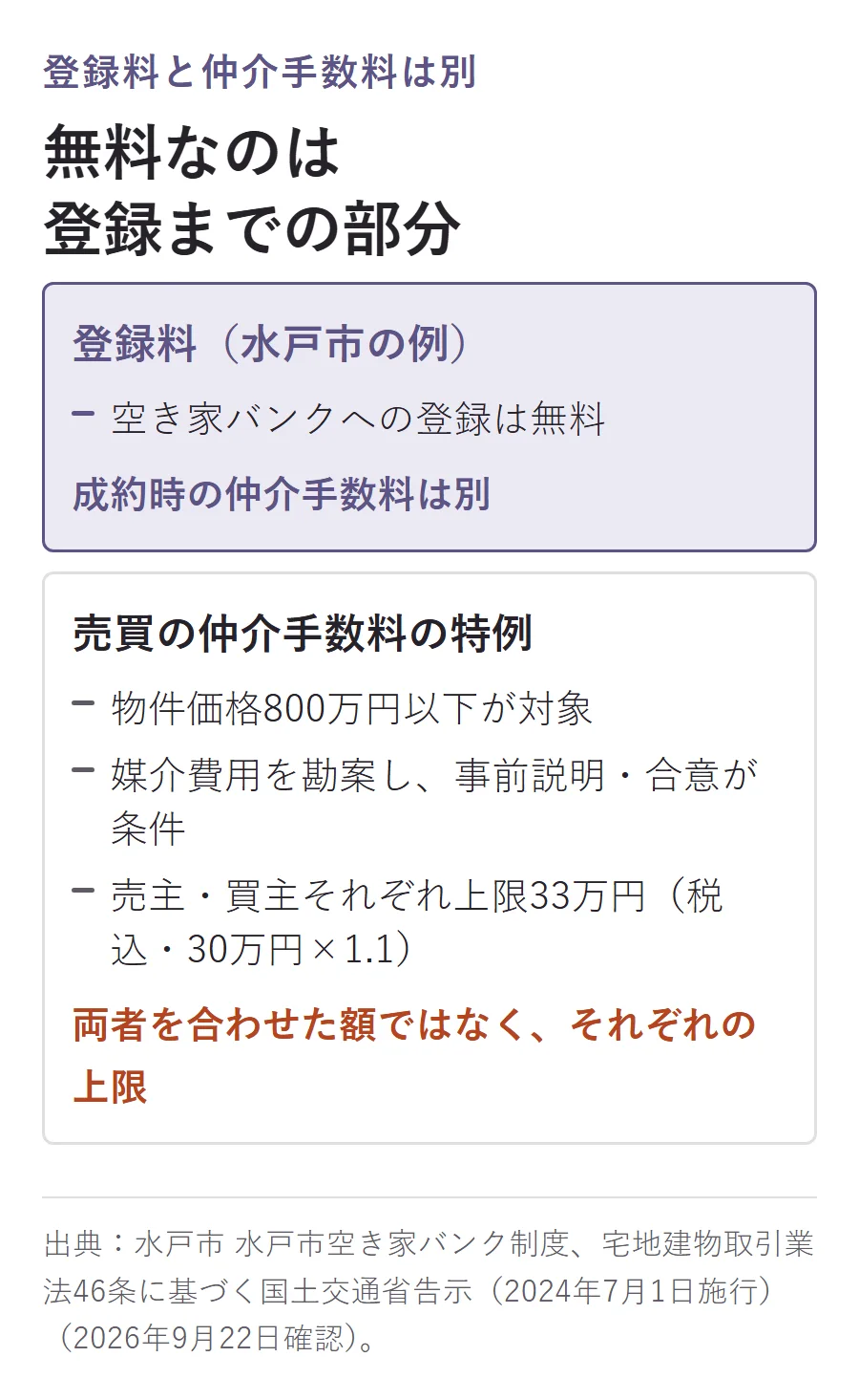 登録料と仲介手数料を分けた図。水戸市の登録料は無料、売買の仲介手数料の特例は物件価格800万円以下が対象で、事前説明・合意のうえ売主・買主それぞれ上限33万円(税込)
