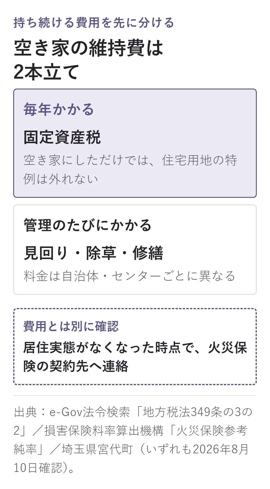 空き家を持ち続ける費用は固定資産税と見回り・除草・修繕の2本立てで、火災保険は居住実態がなくなった時点で契約先へ確認する