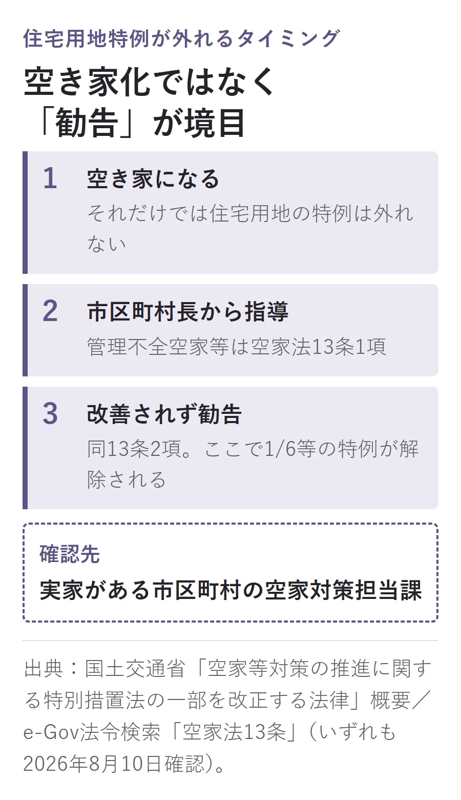 住宅用地特例は空き家にしただけでは外れず、市区町村長の指導を経て改善されず勧告を受けた時点で1/6等の特例が解除される