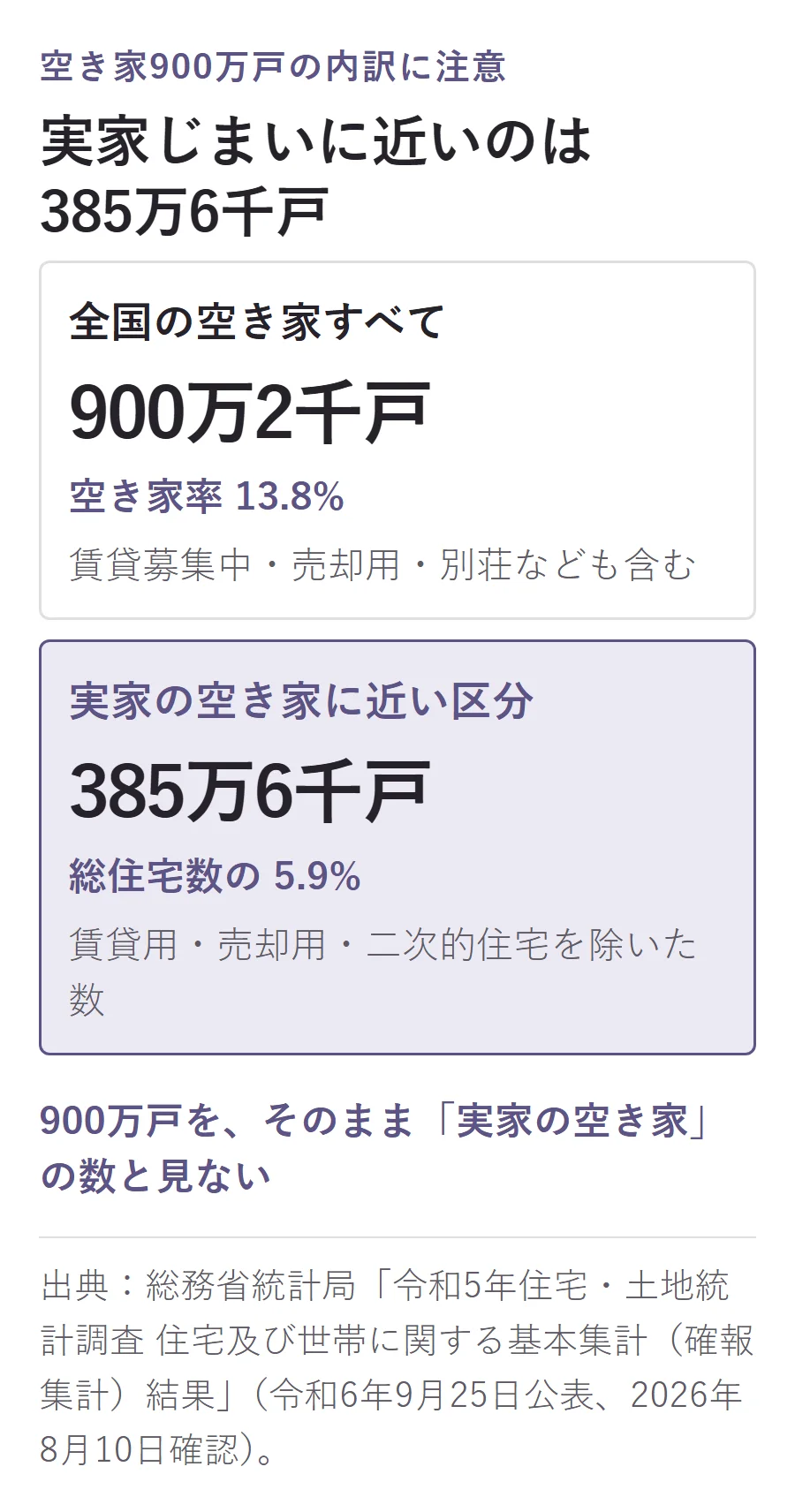 全国の空き家は900万2千戸で空き家率13.8パーセントだが、賃貸用・売却用・二次的住宅を除いた実家の空き家に近い区分は385万6千戸で総住宅数の5.9パーセント