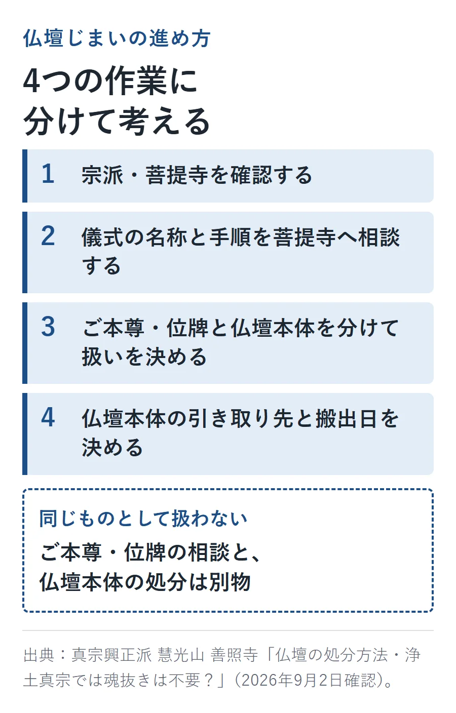 仏壇じまいは4つの作業に分かれる。宗派・菩提寺の確認、儀式の相談、ご本尊・位牌と仏壇本体を分けて扱いを決める、引き取り先と搬出日の決定。ご本尊・位牌の相談と本体の処分は別物として扱う
