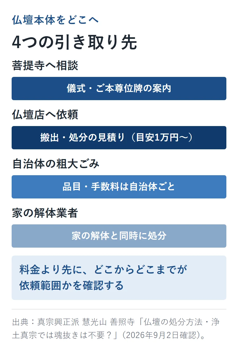 仏壇本体の4つの引き取り先。菩提寺は儀式・ご本尊位牌の案内、仏壇店は搬出・処分の見積り(目安1万円〜)、自治体の粗大ごみは品目・手数料が自治体ごと、家の解体業者は解体と同時に処分。料金より先に依頼範囲を確認する