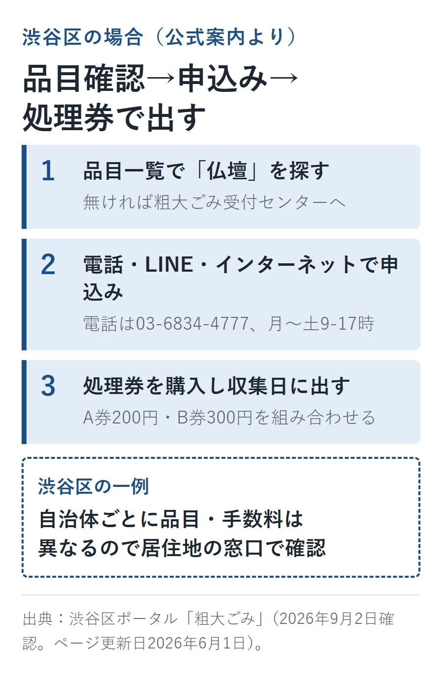 渋谷区の粗大ごみの流れ。品目一覧で仏壇を探し無ければ受付センターへ、電話・LINE・インターネットで申込み(電話03-6834-4777)、処理券(A券200円・B券300円)を購入し収集日に出す。1自治体の一例で品目・手数料は自治体ごとに異なる