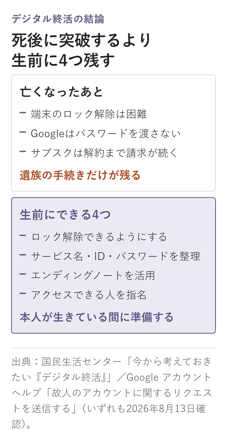 デジタル終活は、死後には端末のロック解除が難しくサブスク解約などが遺族に残る一方、生前にはロック解除の準備、サービス情報の整理、エンディングノート、アクセスする人の指名という4つの対策ができる