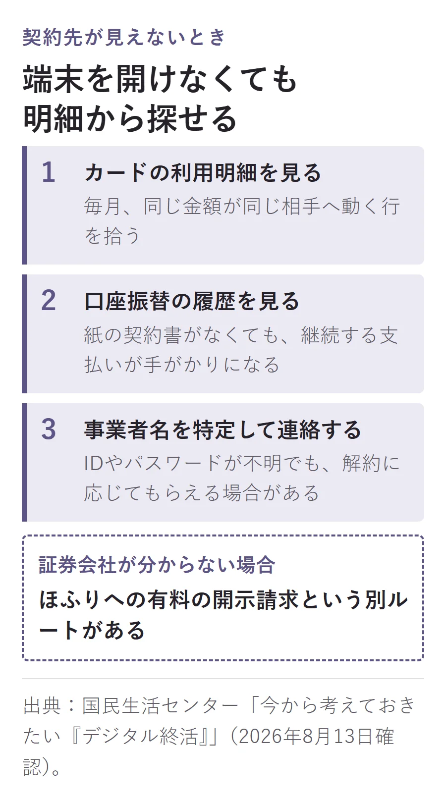 契約先が分からないときは、カード利用明細、口座振替履歴の順に継続する支払いを探し、事業者名を特定して連絡する。証券会社はほふりへの有料開示請求という別ルートがある