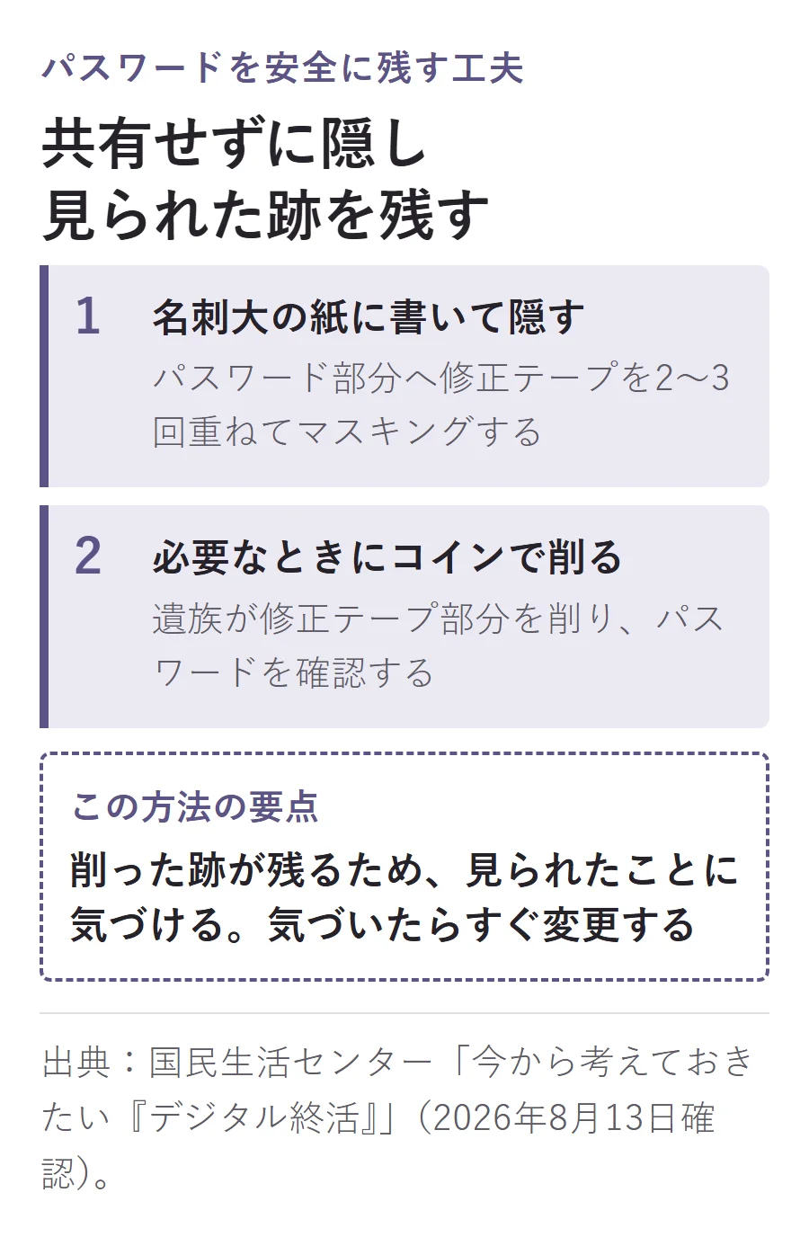 パスワードは名刺大の紙に書き、修正テープを2〜3回重ねて隠す。遺族が必要なときにコインで削り、削った跡で見られたことに気づけるようにする2ステップ