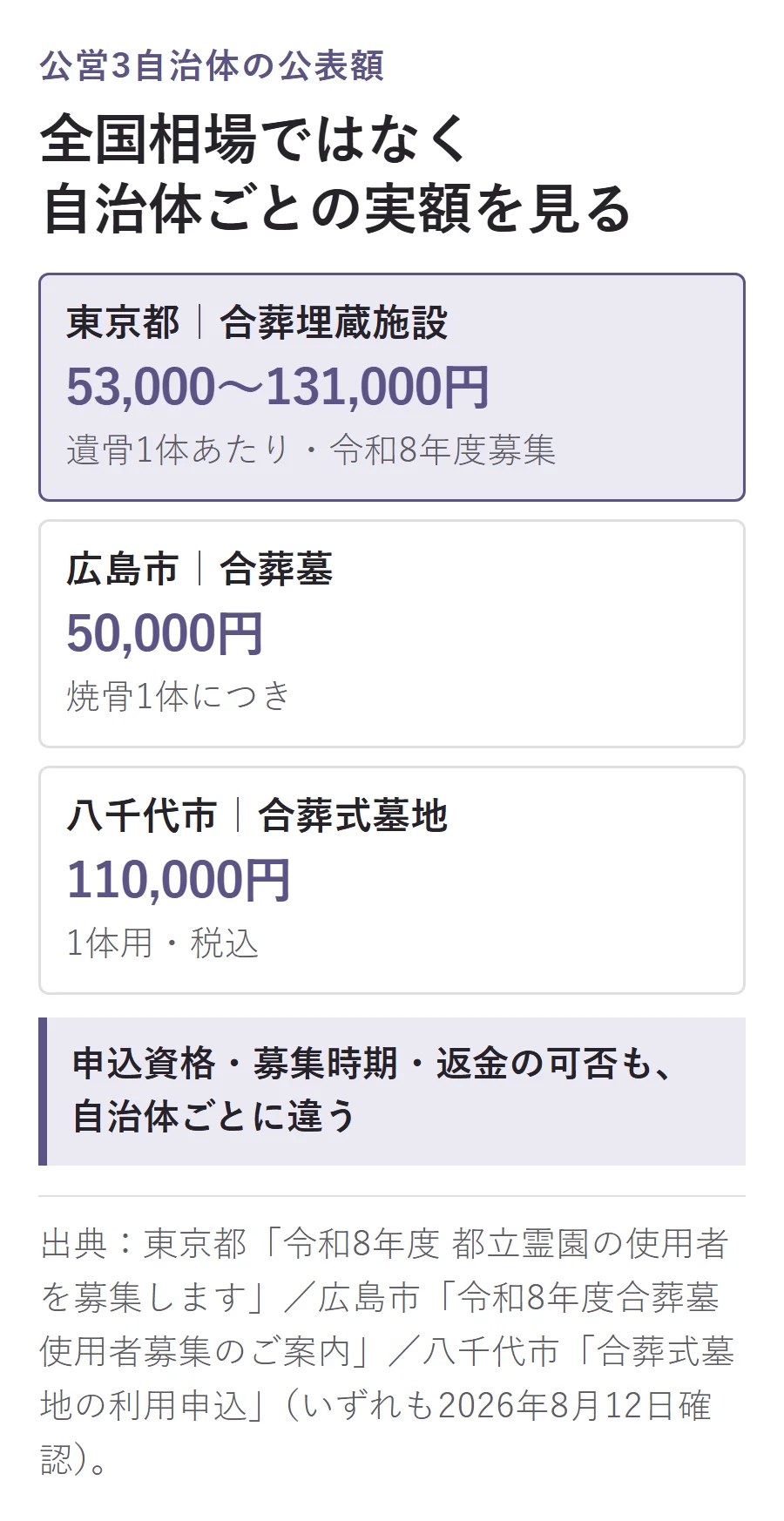 公営合葬墓の公表額。東京都は遺骨1体あたり53,000〜131,000円、広島市は焼骨1体につき50,000円、八千代市は1体用110,000円で、申込資格や募集時期、返金の可否も自治体ごとに異なる