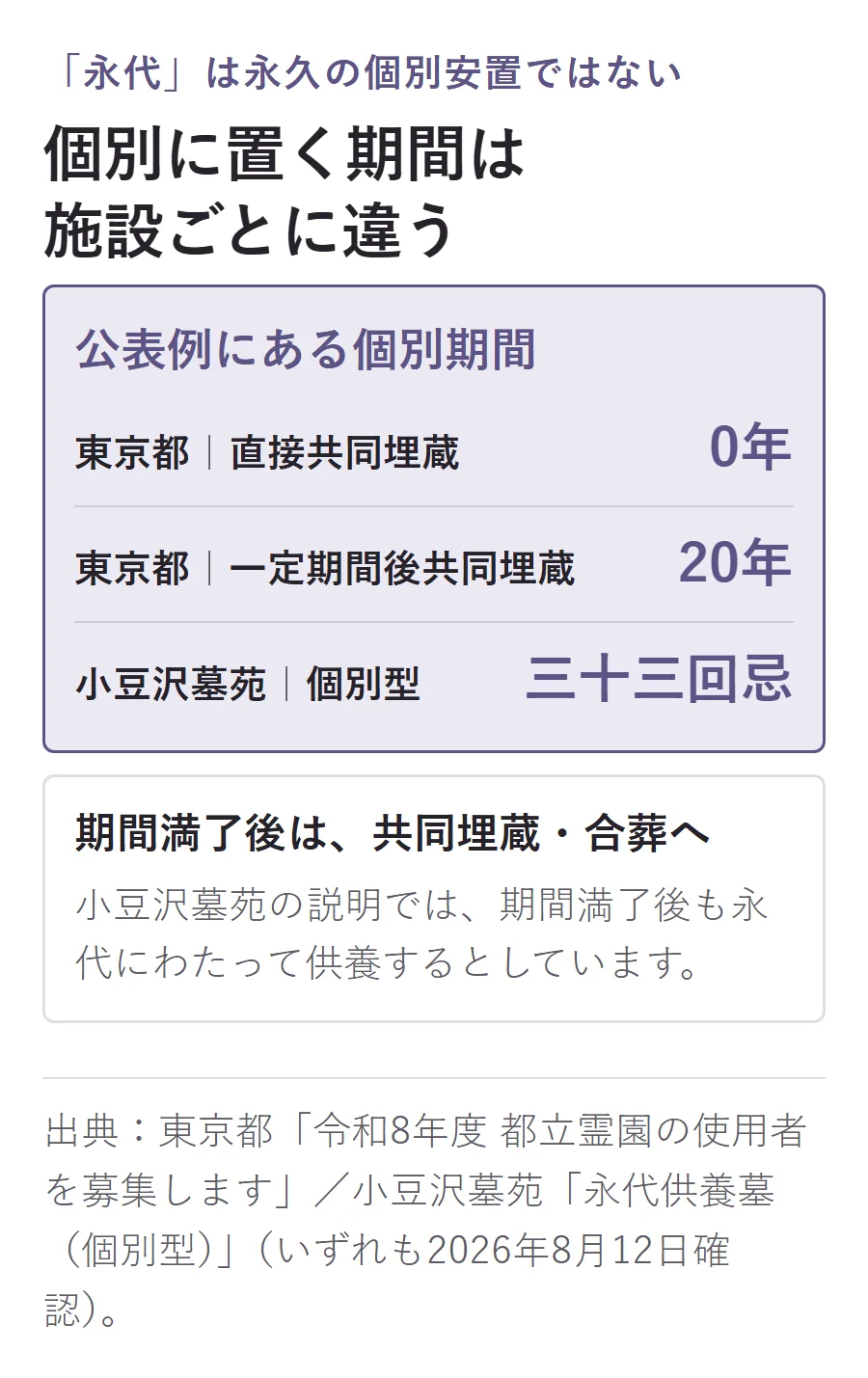 個別安置期間の公表例。東京都の直接共同埋蔵は0年、一定期間後共同埋蔵は20年、小豆沢墓苑の個別型は三十三回忌までで、期間満了後は共同埋蔵や合葬へ移る