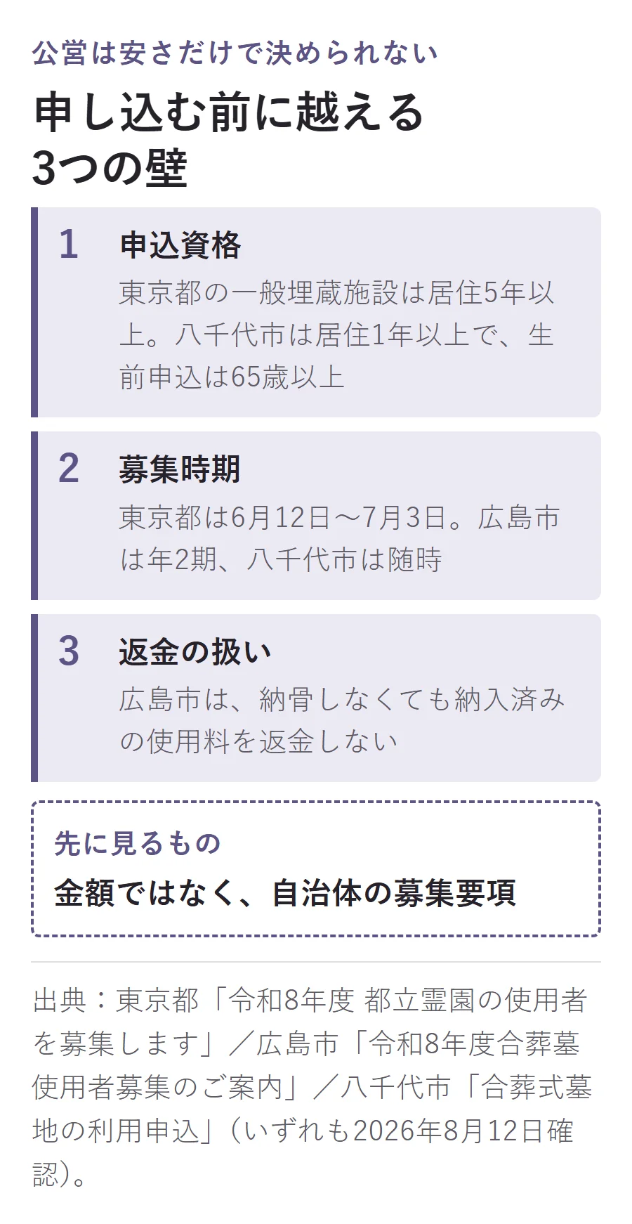 公営墓地を申し込む前の3つの確認。申込資格は東京都の一般埋蔵施設で居住5年以上、八千代市で居住1年以上かつ生前申込は65歳以上、募集時期は東京都が6月12日から7月3日、広島市が年2期、八千代市が随時で、広島市は納骨しなくても使用料を返金しない