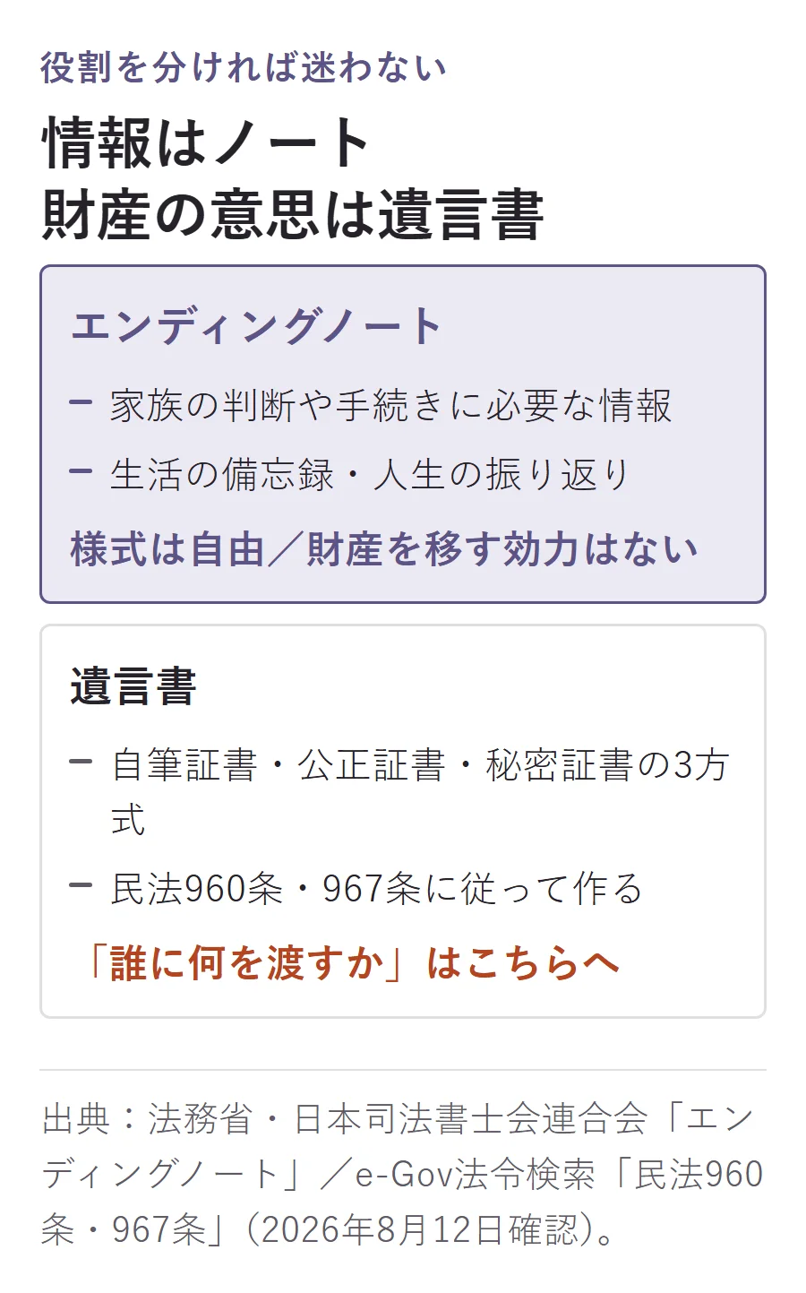 エンディングノートは家族の判断や手続きに必要な情報を残す自由様式で、財産を移す意思は自筆証書・公正証書・秘密証書の遺言書へ分ける図