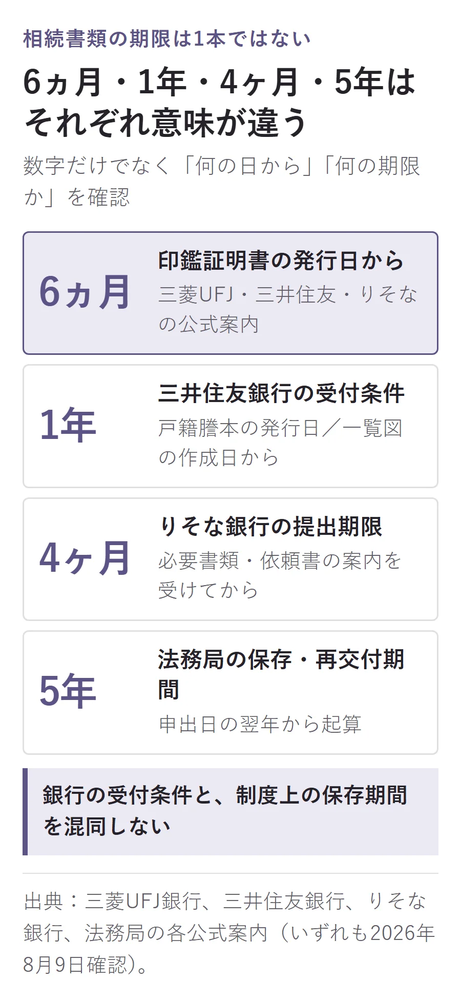 相続書類の期限の違い。印鑑証明書は三菱UFJ・三井住友・りそなの案内で発行日から6ヵ月、三井住友銀行は戸籍謄本の発行日と法定相続情報一覧図の作成日から1年以内、りそな銀行は案内から4ヶ月以内、法務局の一覧図の保存・再交付期間は申出日の翌年から5年