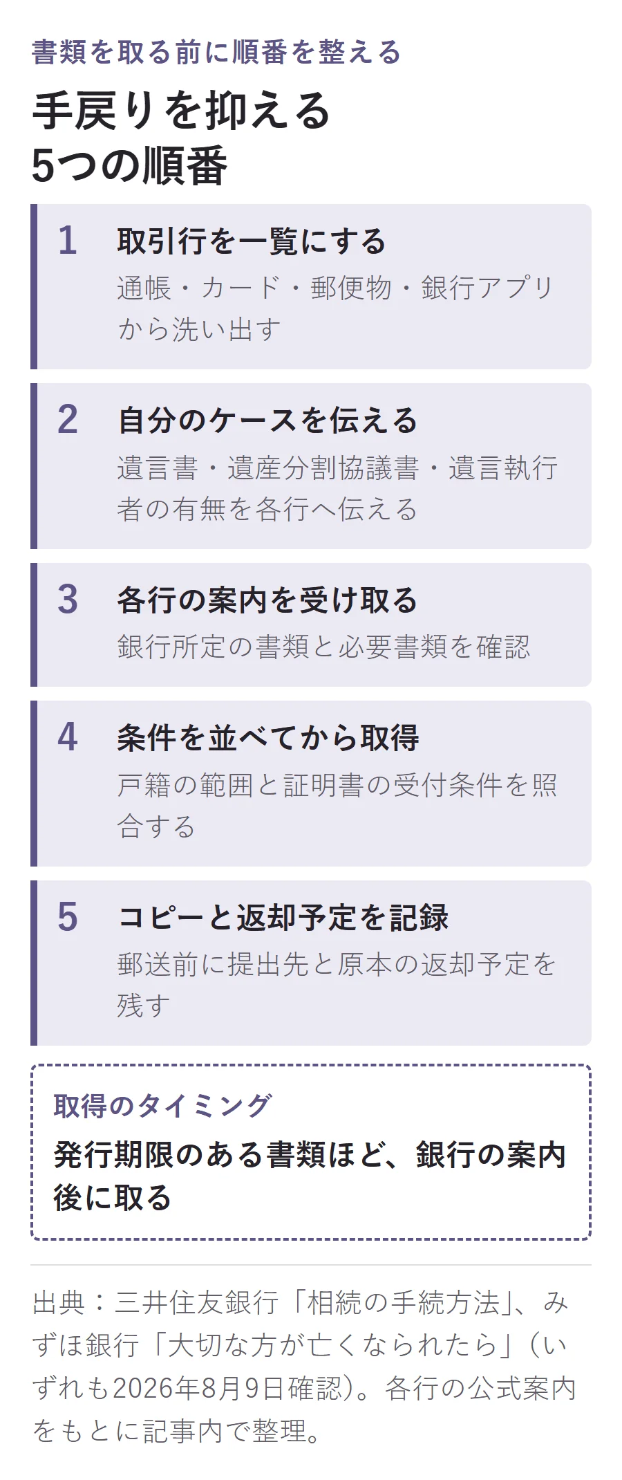 銀行の相続書類を集める5つの順番。通帳・カード・郵便物・銀行アプリから取引行を一覧にし、遺言書・遺産分割協議書・遺言執行者の有無を各行へ伝え、所定書類と必要書類の案内を受け取り、戸籍の範囲と証明書の受付条件を並べてから取得し、郵送前にコピーと原本の返却予定を記録する