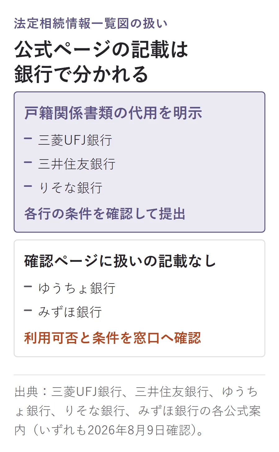 法定相続情報一覧図の銀行別の扱い。三菱UFJ銀行・三井住友銀行・りそな銀行は戸籍関係書類の代用を公式ページで明示。ゆうちょ銀行・みずほ銀行は確認したページでは扱いが示されていないため、利用可否と条件を窓口へ確認する