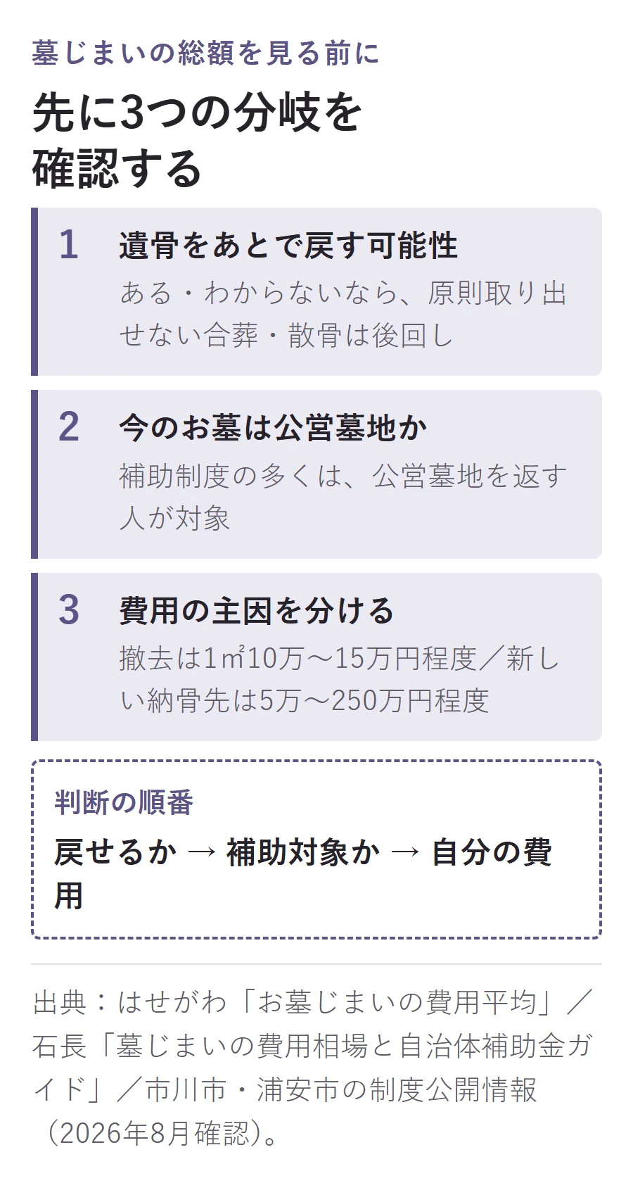 墓じまいの判断順。遺骨を戻す可能性、公営墓地の補助対象、撤去1平方メートル10万〜15万円と新しい納骨先5万〜250万円の順に確認する