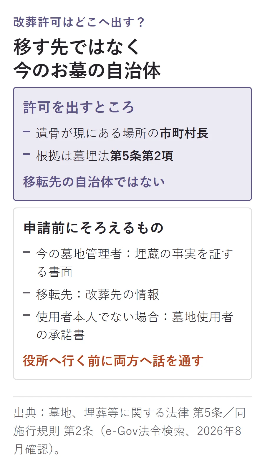 改葬許可を出すのは移転先ではなく今のお墓がある市町村長。申請前に墓地管理者の証明書、改葬先の情報、必要に応じて墓地使用者の承諾書をそろえる