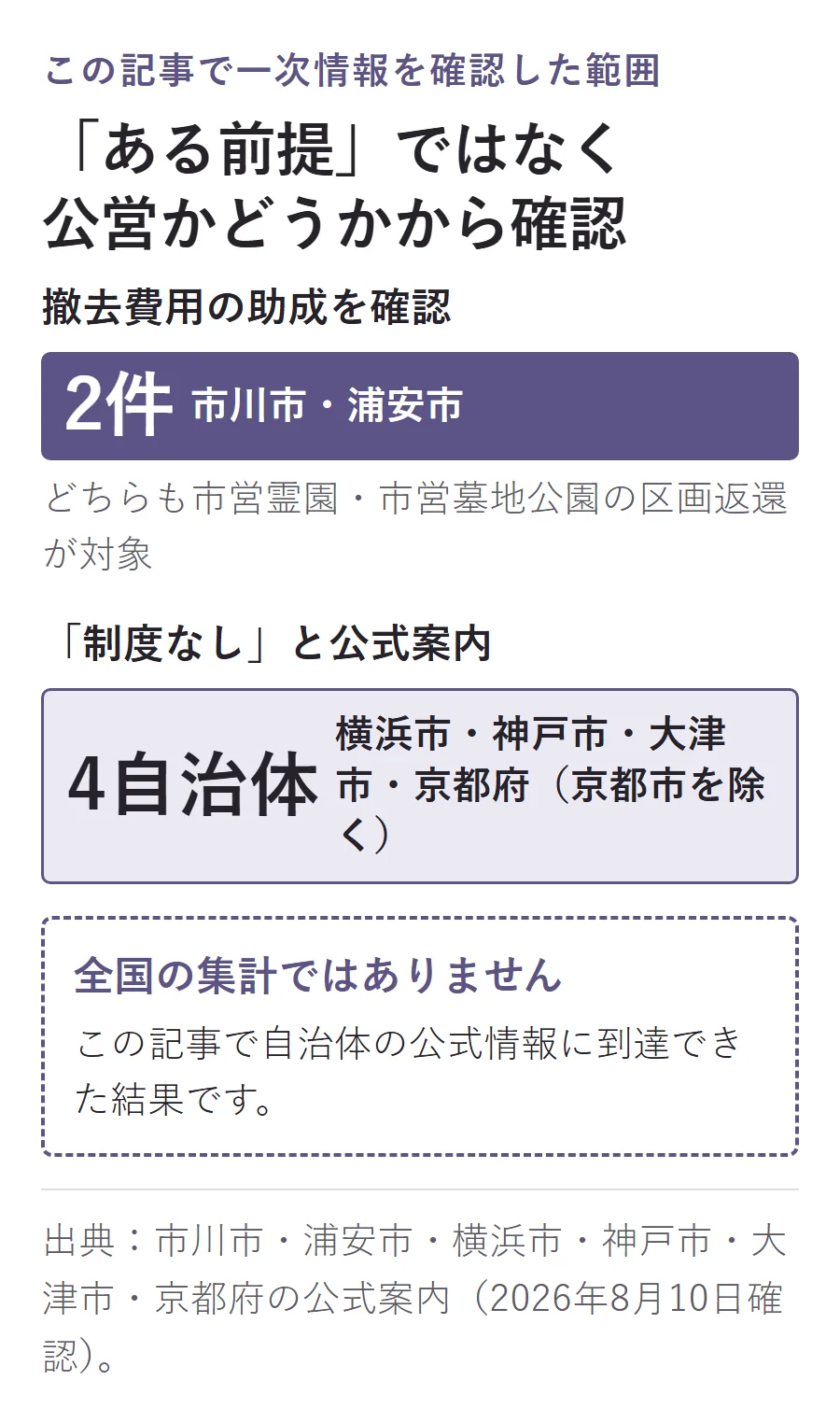 この記事で一次情報を確認した結果。撤去費用の助成は市川市・浦安市の2件、制度なしの公式案内は横浜市・神戸市・大津市・京都府の4自治体。全国集計ではない