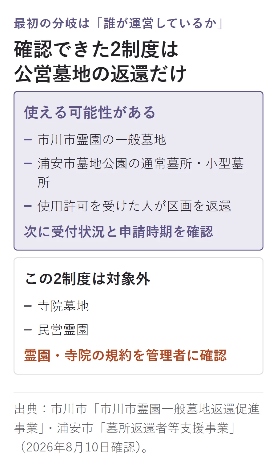 市川市と浦安市の2制度は公営墓地の区画返還が対象で、寺院墓地と民営霊園は対象外。最初に墓地の運営者を確認する