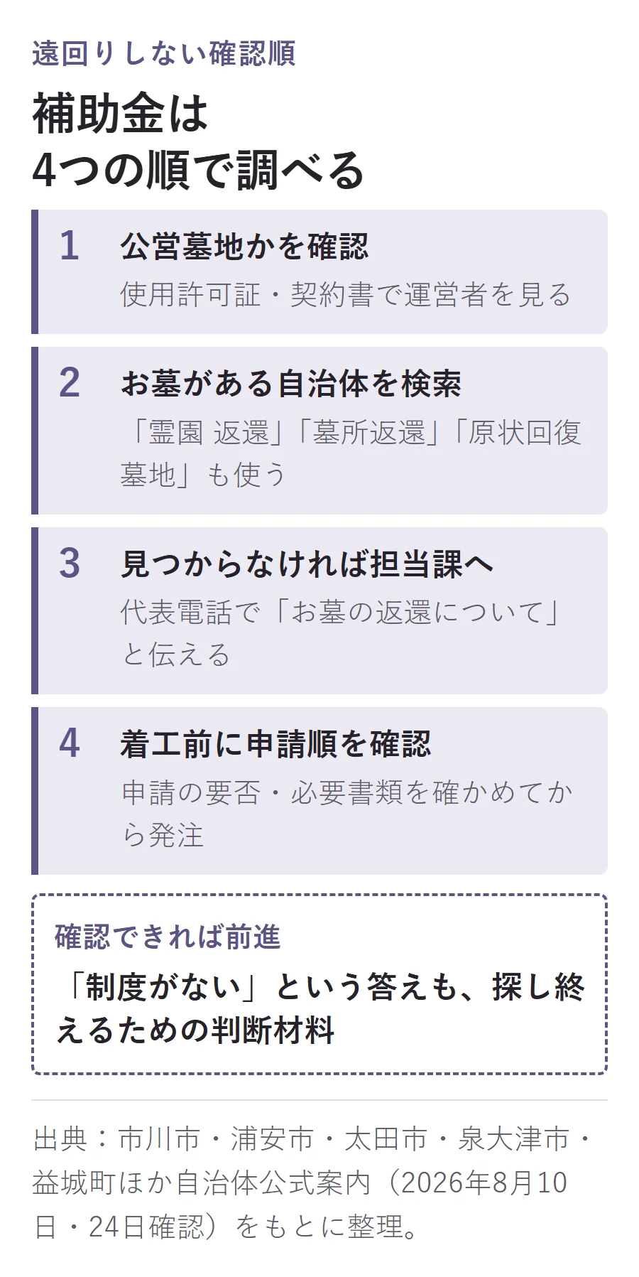 墓じまい補助金の調べ方4手順。公営墓地か確認し、お墓がある自治体を検索し、担当課へ確認し、着工前に申請順を確かめる
