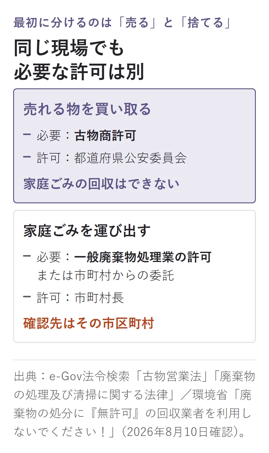 売れる物の買取には古物商許可、家庭ごみの回収には一般廃棄物処理業の許可または市町村からの委託が必要で、許可を出す役所も別であることを示した対比図