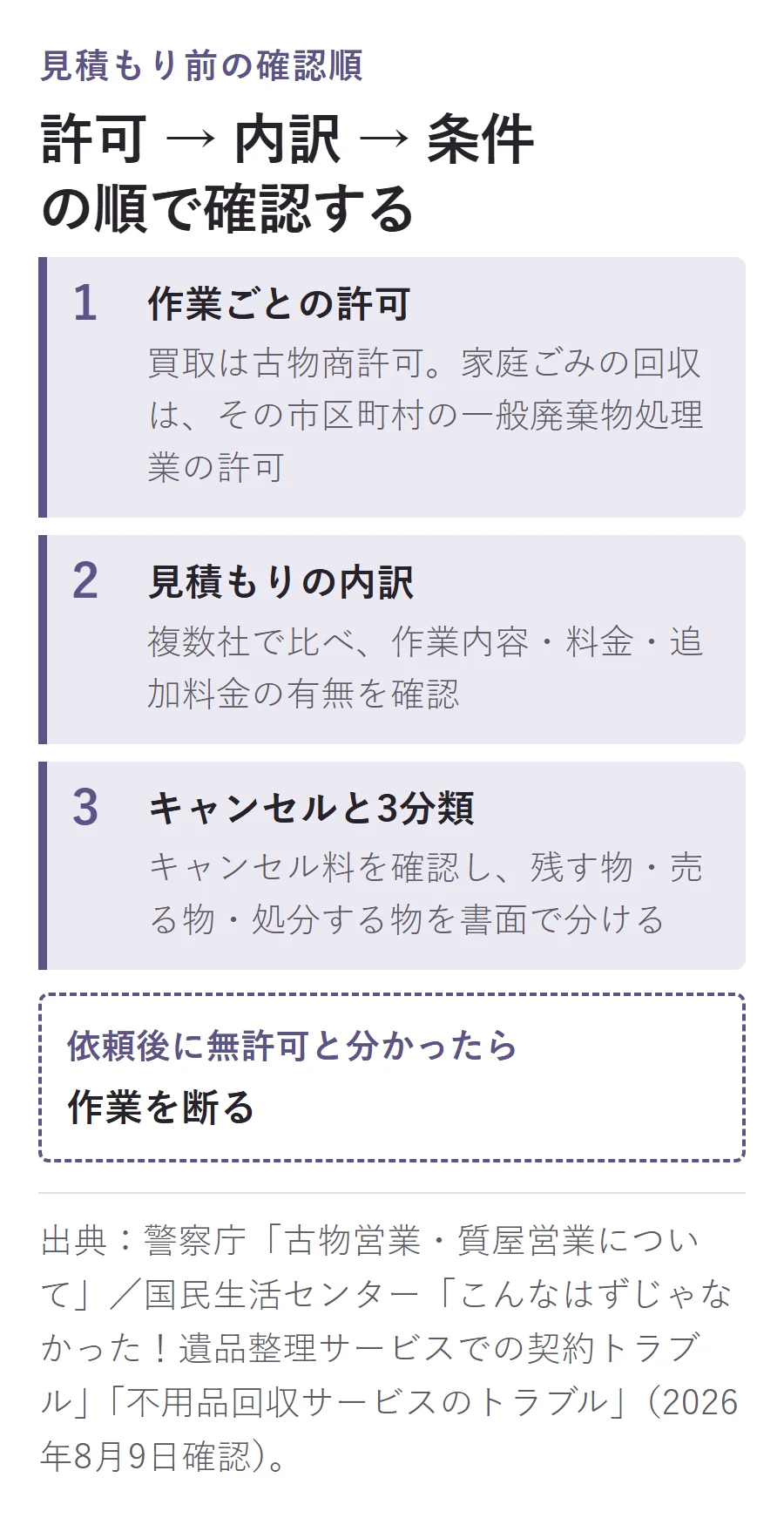 依頼前に許可、見積もりの内訳、キャンセル条件と残す・売る・処分する物の3分類を順に確認し、無許可と分かったら作業を断る手順図