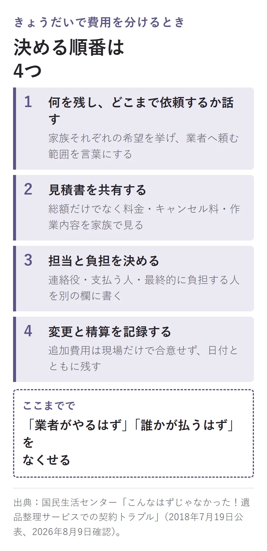 きょうだいで費用を分けるときに決める順番は4つ。何を残しどこまで依頼するか話す、見積書を共有する、担当と負担を決める、変更と精算を記録する