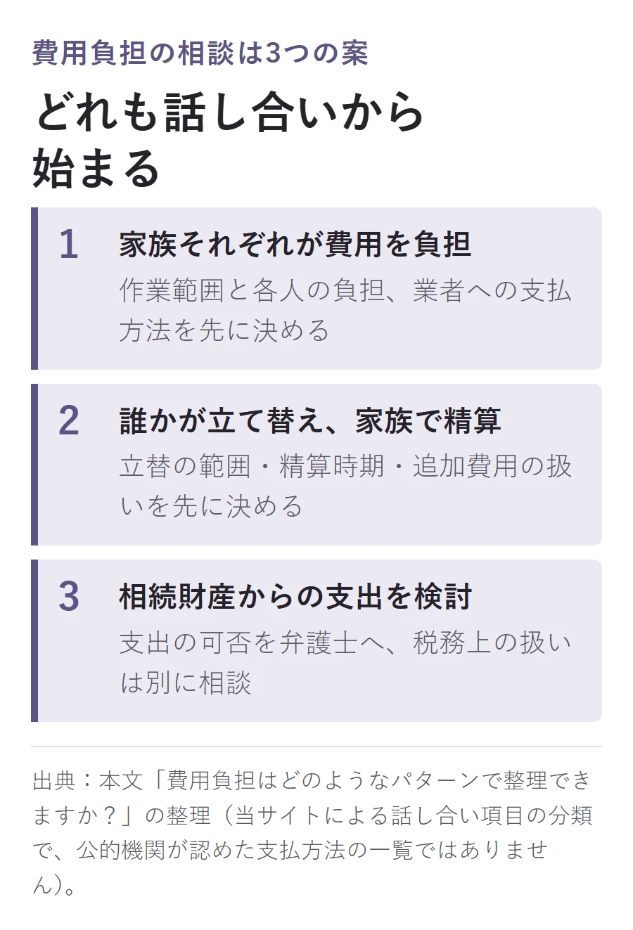 費用負担の相談は3つの案。家族それぞれが費用を負担する、誰かが立て替えて家族で精算する、相続財産からの支出を検討する。いずれも話し合いから始まる