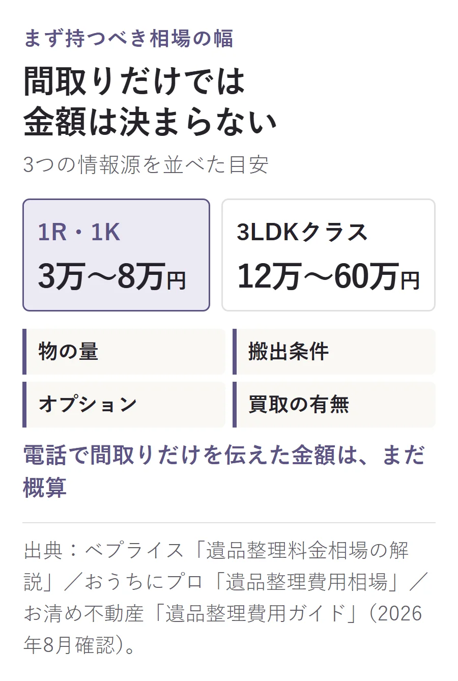 遺品整理の費用は1R・1Kが3万〜8万円、3LDKクラスが12万〜60万円。金額を動かすのは物量、搬出条件、オプション、買取の有無で、電話で間取りだけを伝えた金額は概算