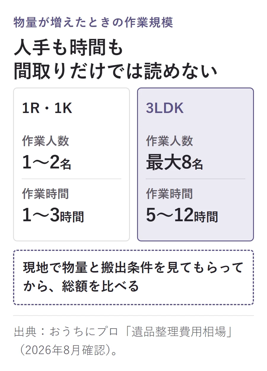 作業規模の比較。1R・1Kは1〜2名で1〜3時間、3LDKは最大8名で5〜12時間。現地で物量と搬出条件を見てもらって総額を比べる