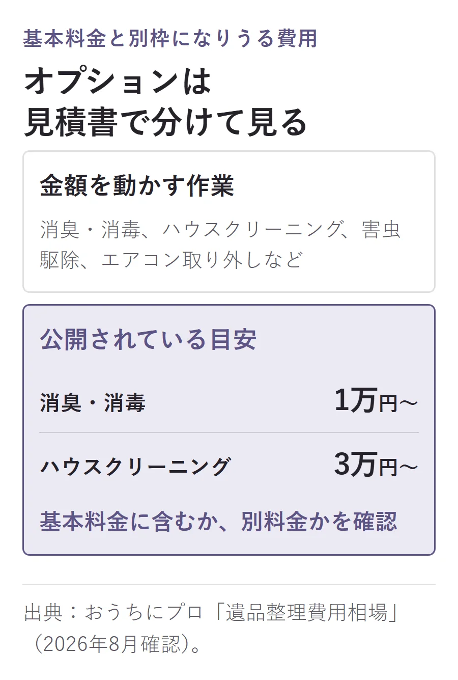 遺品整理のオプション料金。消臭・消毒は1万円から、ハウスクリーニングは3万円からの目安で、基本料金に含むか別料金かを見積書で確認