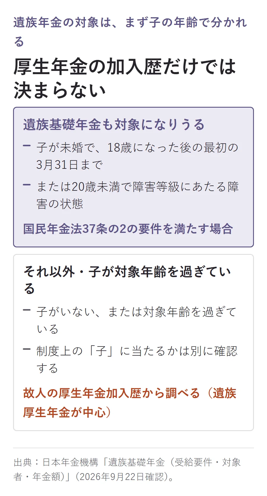 遺族年金の対象は子の年齢で分かれる図。子が未婚で18歳になった後の最初の3月31日まで、または20歳未満で障害等級にあたる場合は遺族基礎年金も対象になりうる(国民年金法37条の2)。それ以外は故人の厚生年金加入歴から調べ、遺族厚生年金が中心になる