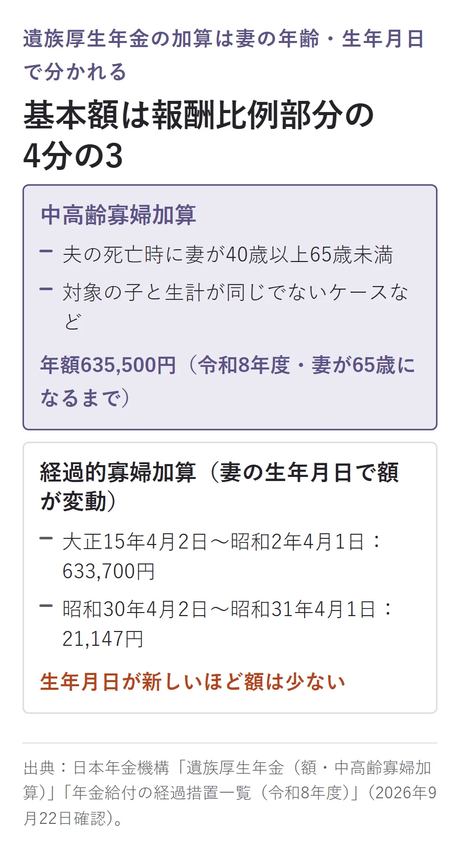 遺族厚生年金の基本額は報酬比例部分の4分の3で、加算は妻の年齢・生年月日で分かれる図。中高齢寡婦加算は夫の死亡時に妻が40歳以上65歳未満で年額635,500円(令和8年度・65歳になるまで)。経過的寡婦加算は妻の生年月日で額が変わり、大正15年4月2日〜昭和2年4月1日生まれは633,700円、昭和30年4月2日〜昭和31年4月1日生まれは21,147円