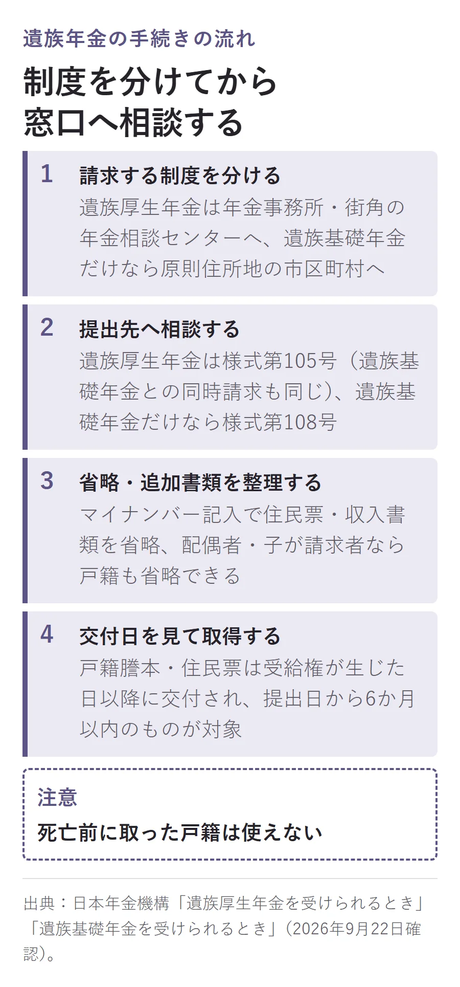 遺族年金の手続きの流れを示す4ステップ図。1.請求する制度を分ける(遺族厚生年金は年金事務所等、遺族基礎年金だけなら原則市区町村)2.提出先へ相談する(様式第105号または108号)3.省略・追加書類を整理する(マイナンバー記入で住民票・戸籍を省略できる場合あり)4.交付日を見て取得する(戸籍謄本・住民票は受給権発生日以降・提出日から6か月以内のものが対象)
