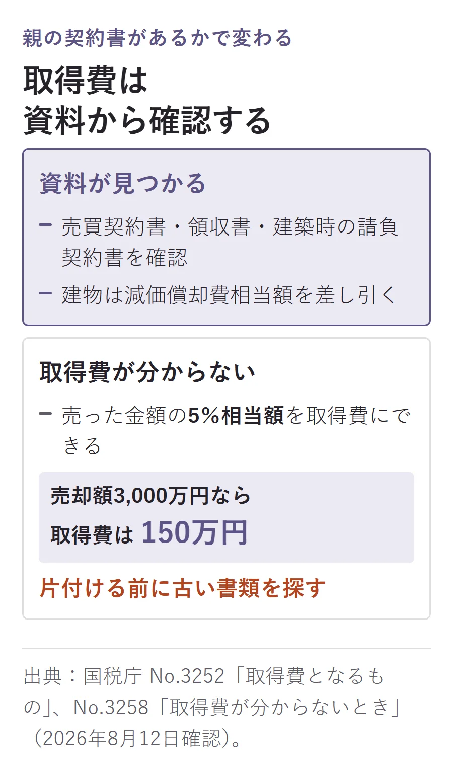 取得費は契約書などで確認し、不明なら売却額の5%相当額を使い、3,000万円の売却なら150万円となる図