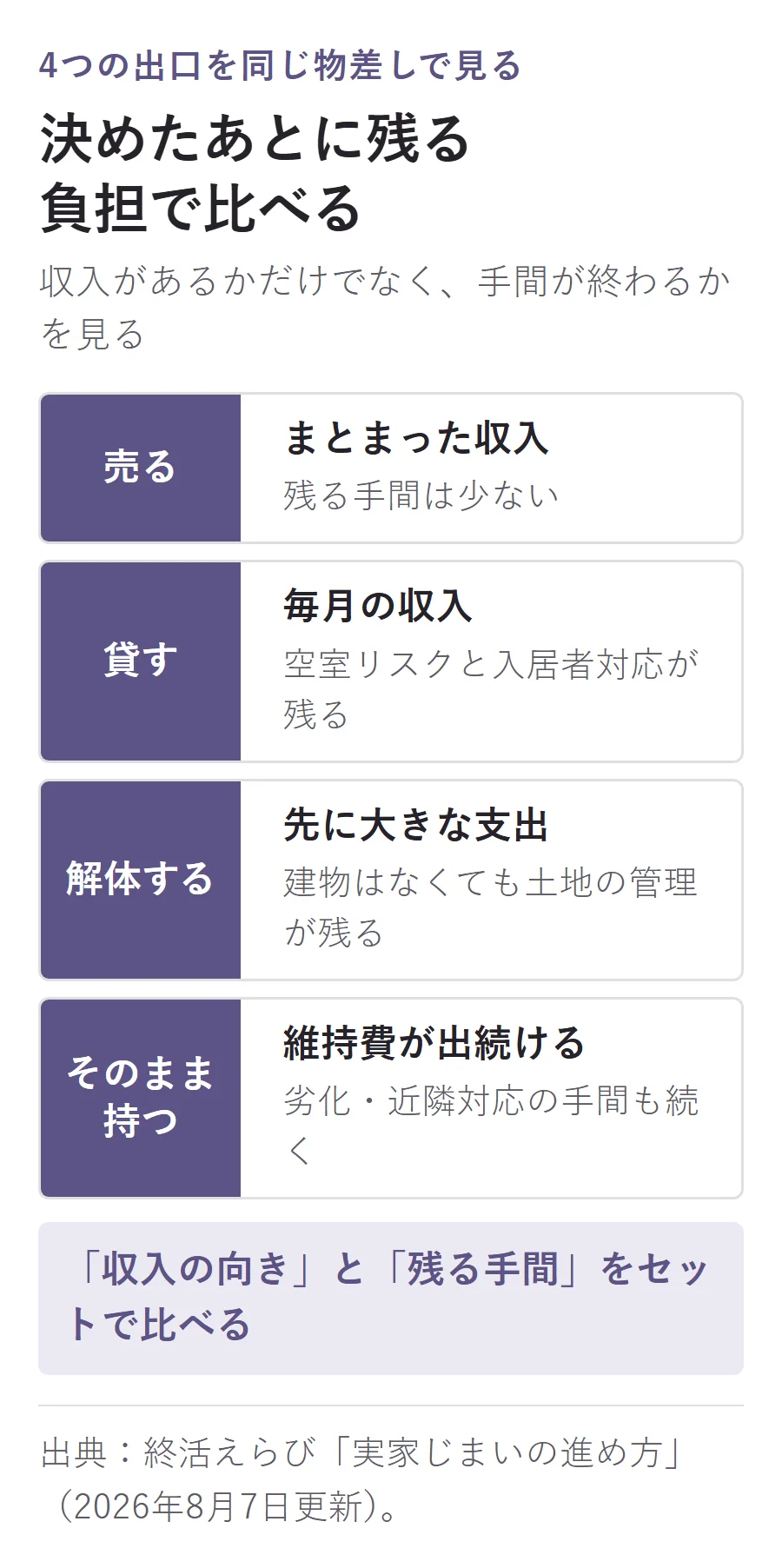 売る・貸す・解体する・そのまま持つの4択を、収入の向きと決めたあとに残る手間で比較。売るはまとまった収入で残る手間が少なく、貸すは毎月の収入がある一方で空室リスクと入居者対応が残り、解体は先に大きな支出があり土地管理が残り、そのまま持つと維持費と劣化・近隣対応が続く