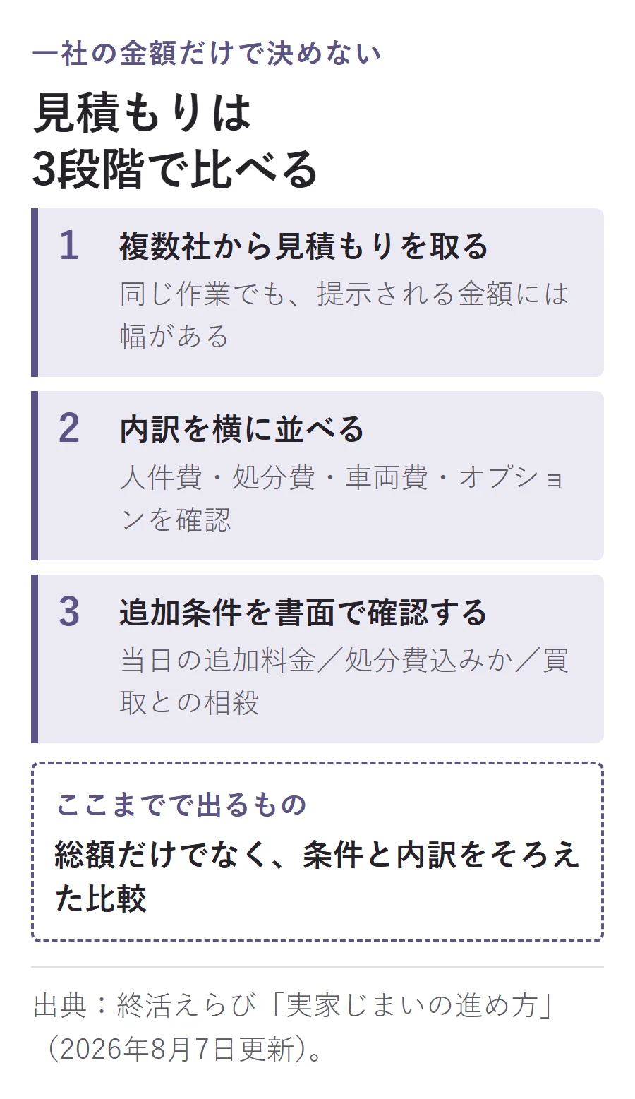 見積もりを比べる3段階。複数社から見積もりを取り、人件費・処分費・車両費・オプションの内訳を横に並べ、当日の追加料金、処分費込みか、買取との相殺といった追加条件を書面で確認する