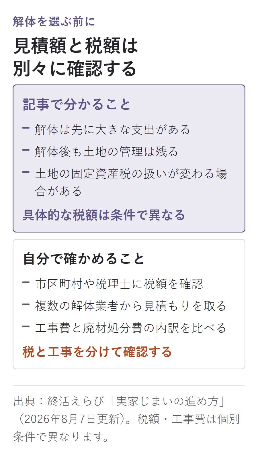 解体を選ぶ前に分けて確認する項目。記事で分かるのは、解体には先に大きな支出があり、解体後も土地管理が残り、固定資産税の扱いが変わる場合があること。自分で確かめるのは、市区町村や税理士への税額確認、複数の解体業者の見積もり、工事費と廃材処分費の内訳