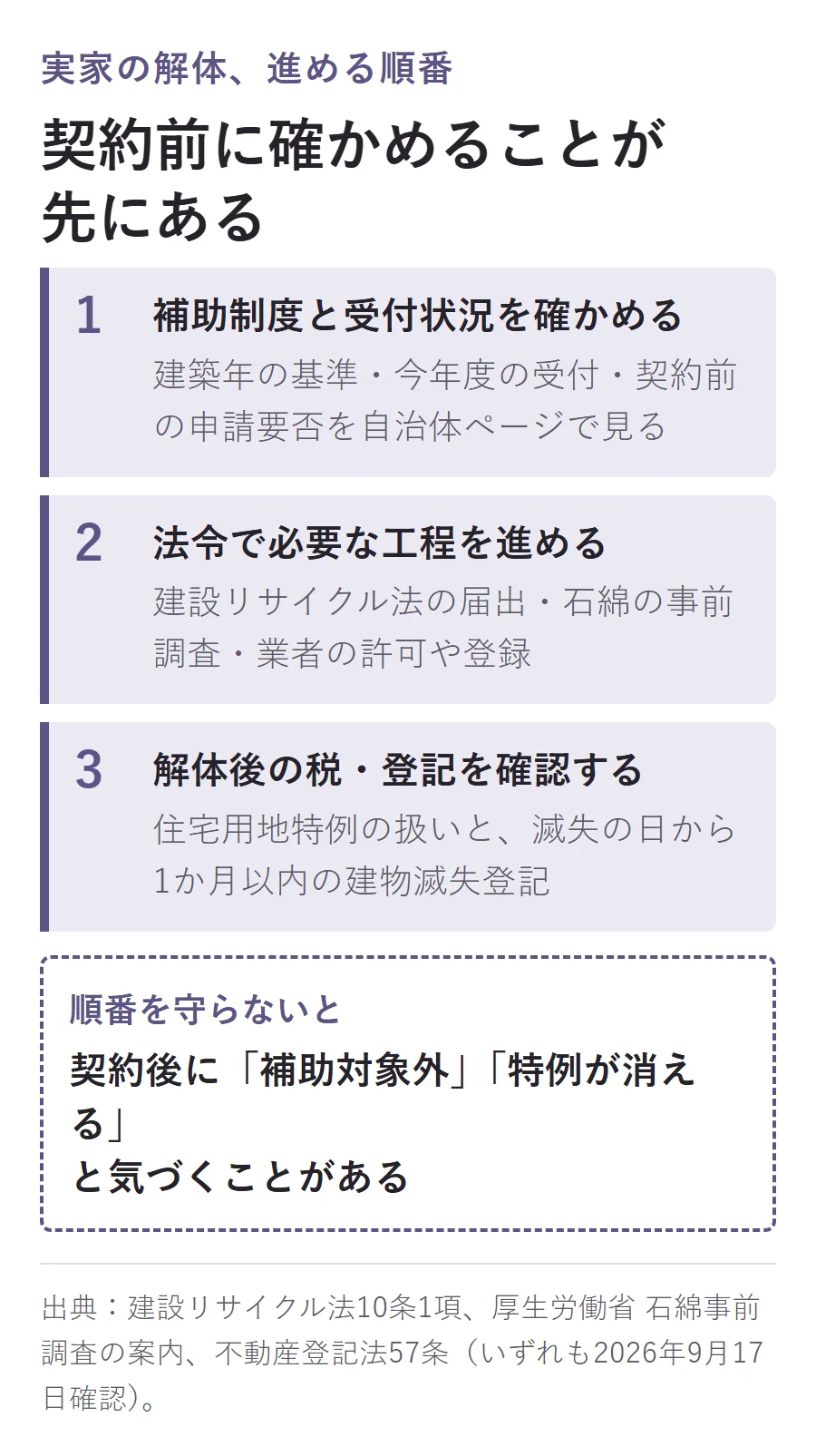 実家の解体を進める順番は3つ。補助制度と受付状況を確かめる、建設リサイクル法の届出・石綿の事前調査・業者の許可や登録という法令の工程を進める、住宅用地特例と建物滅失登記など解体後の税・登記を確認する