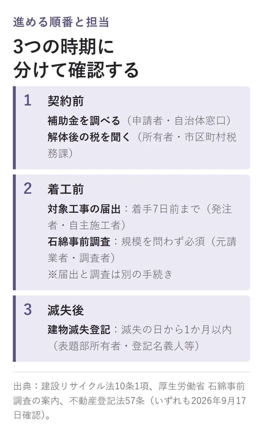 実家解体の工程を3つの時期で分けて確認する図。契約前は補助金を調べる・解体後の税を聞く、着工前は対象工事の届出(着手7日前まで)と石綿事前調査(規模を問わず必須、届出とは別の手続き)、滅失後は建物滅失登記(滅失の日から1か月以内)