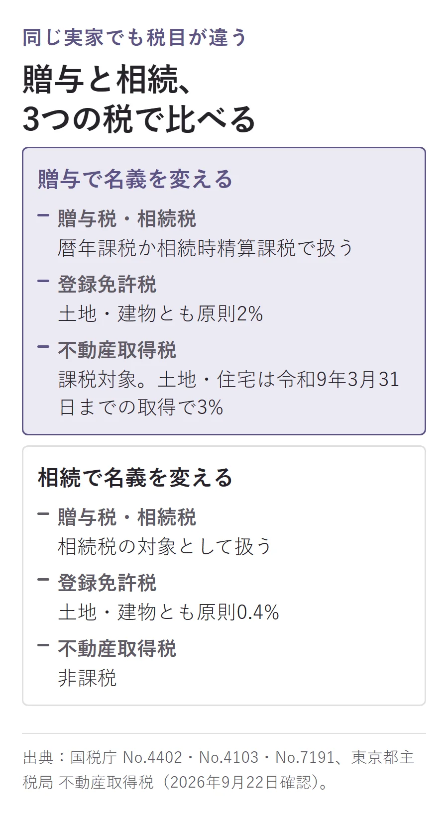 贈与と相続で税目を比べる図。贈与は贈与税（暦年課税か相続時精算課税）・登録免許税原則2%・不動産取得税課税対象（土地住宅は3%）、相続は相続税の対象・登録免許税原則0.4%・不動産取得税は非課税