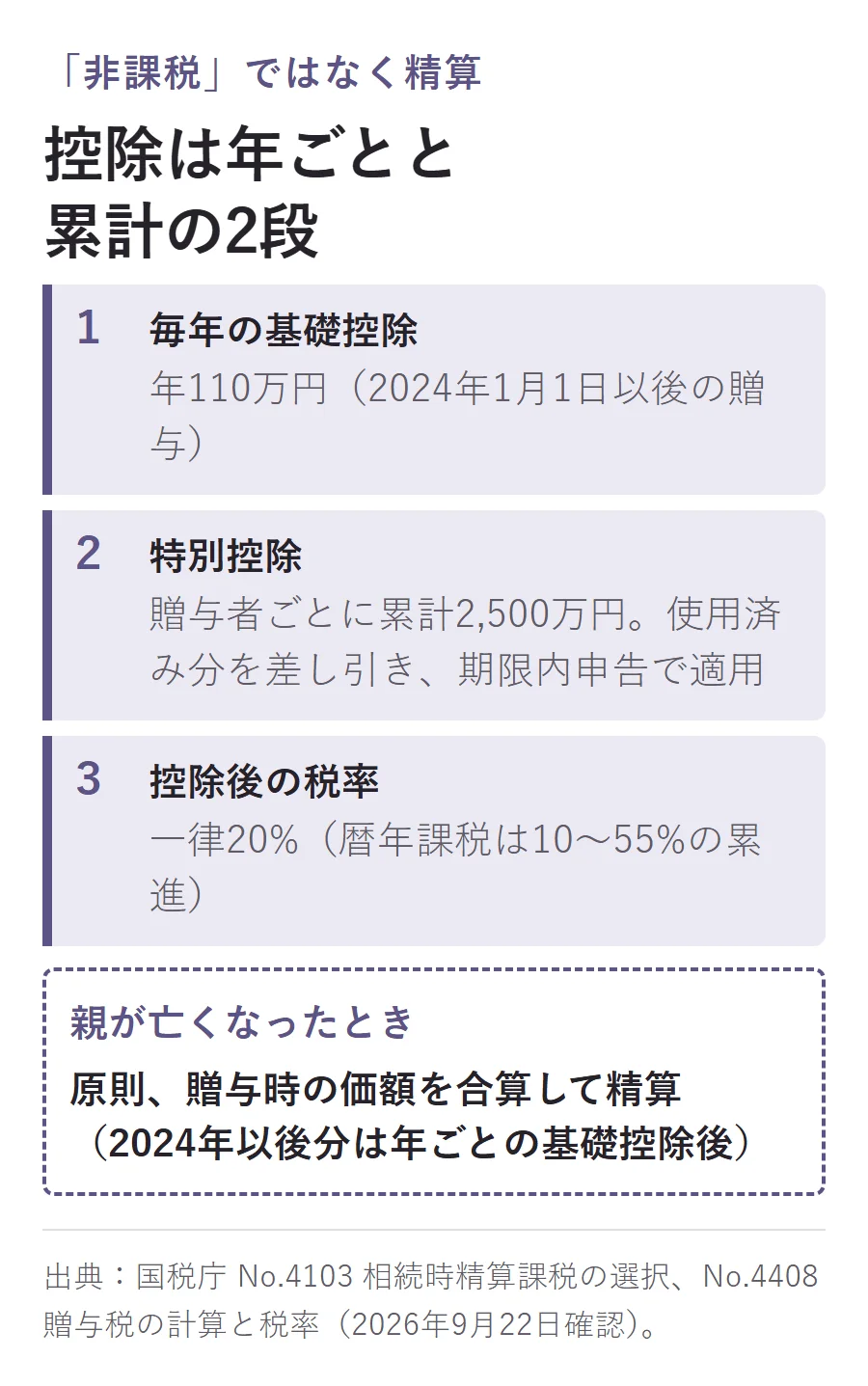 相続時精算課税の仕組みの図。年ごとの基礎控除110万円、贈与者ごと累計2,500万円の特別控除、控除後は一律20%課税、親が亡くなったときは原則贈与時の価額を合算して精算