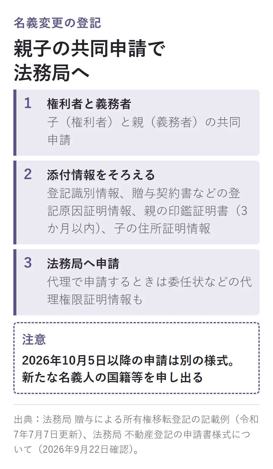名義変更登記の流れの図。子（権利者）と親（義務者）の共同申請、登記識別情報・登記原因証明情報・印鑑証明書（3か月以内）・住所証明情報の準備、法務局への申請。2026年10月5日以降は別の様式で国籍等を申し出る