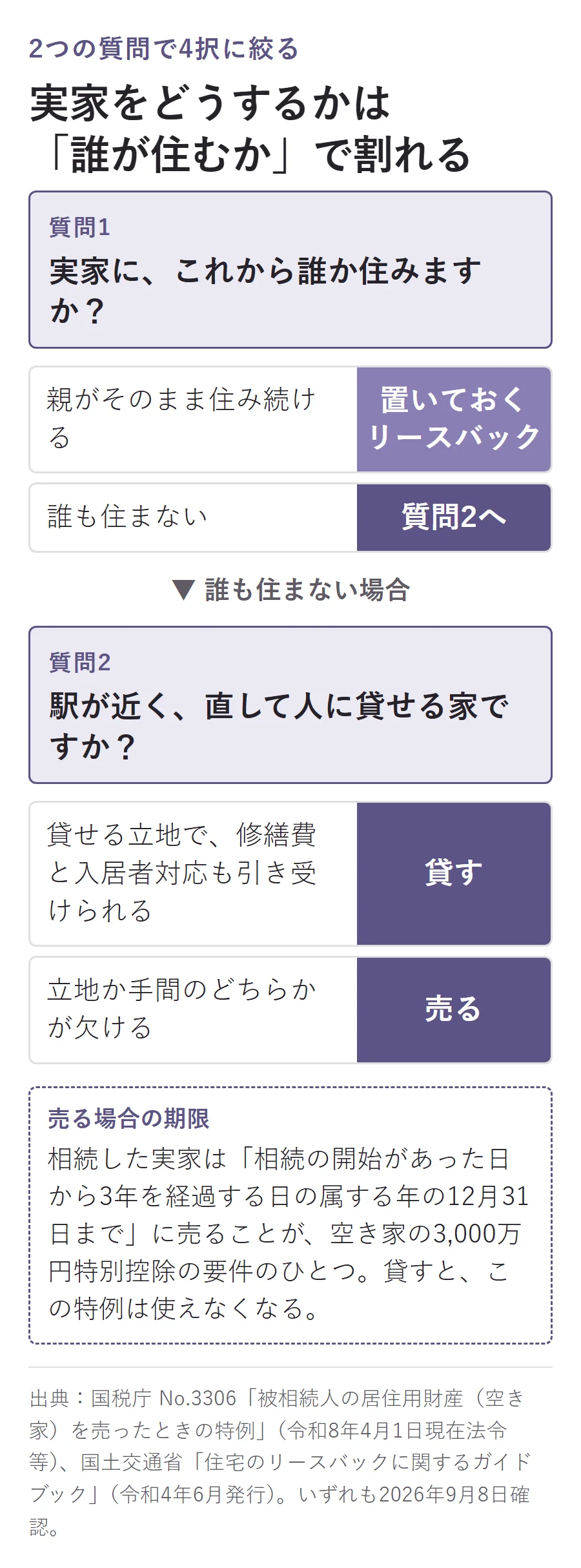 実家の4択の分岐図。質問1は実家にこれから誰か住むかで、親が住み続けるなら置いておくかリースバック、誰も住まないなら質問2へ。質問2は駅が近く直して貸せる家かで、貸せる立地で修繕費と入居者対応を引き受けられるなら貸す、立地か手間のどちらかが欠けるなら売る