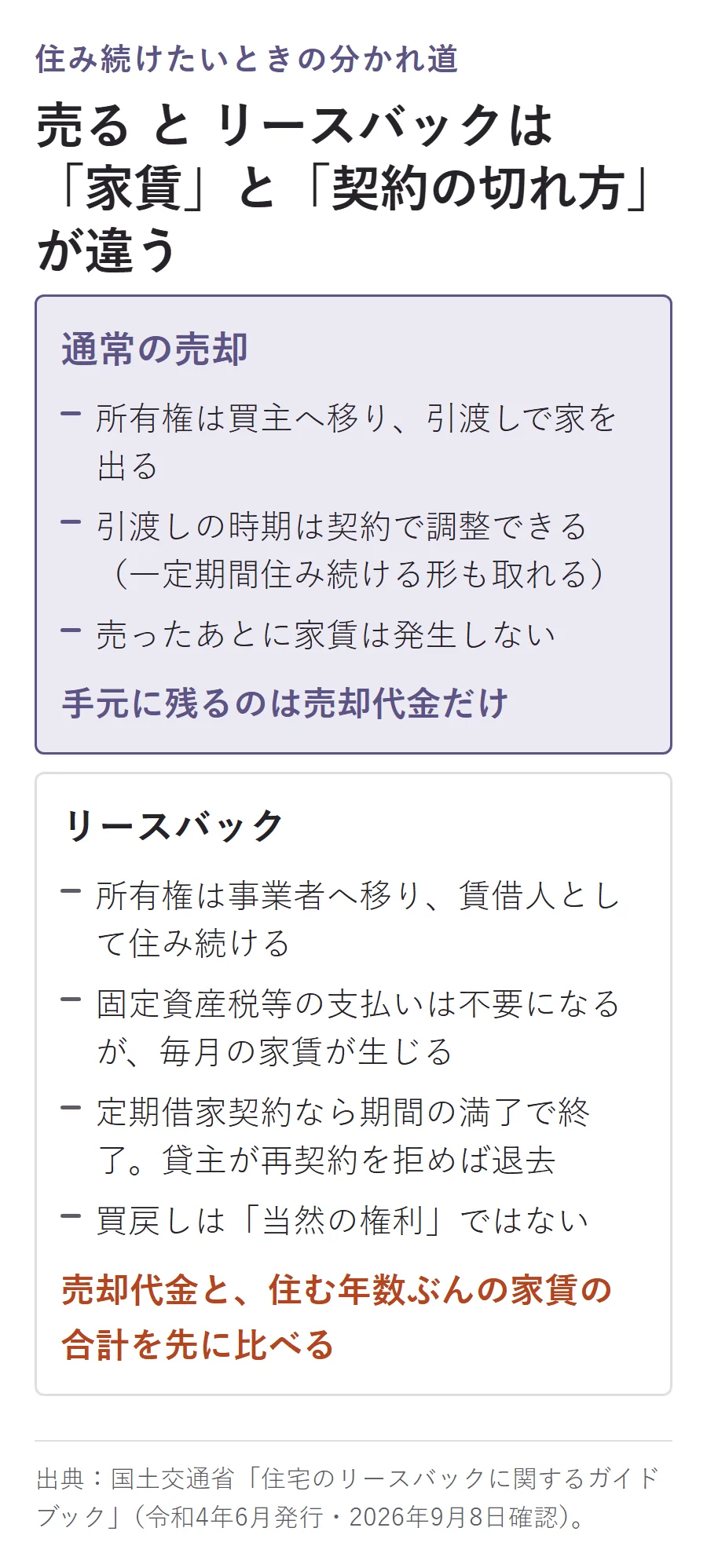 売るとリースバックの対比図。通常の売却は所有権が買主へ移り引渡しで家を出るが、引渡し時期は契約で調整でき、売却後に家賃は発生しない。リースバックは所有権が事業者へ移り賃借人として住み続け、固定資産税等は不要になるが毎月の家賃が生じ、定期借家契約なら期間満了で終了し買戻しは当然の権利ではない