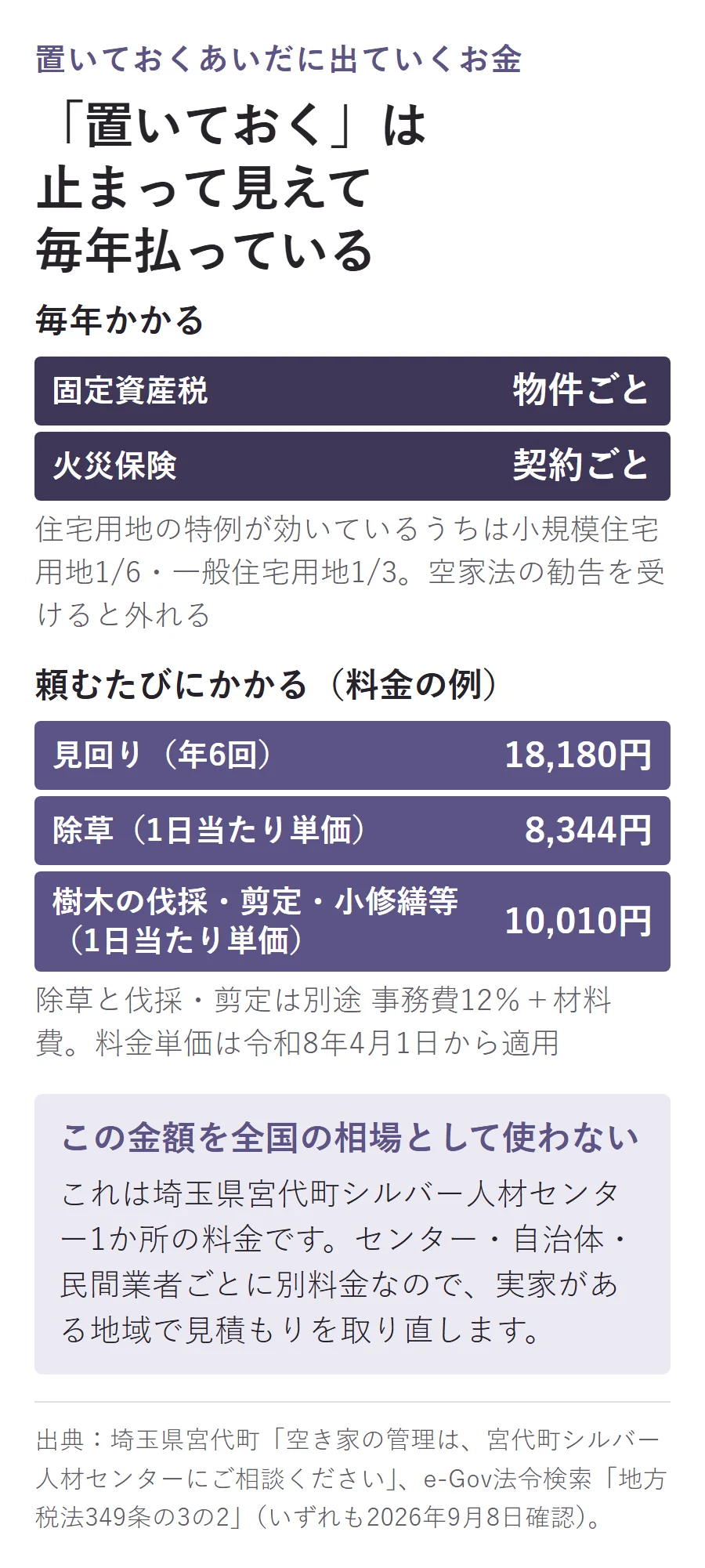 置いておくあいだの費用の内訳。毎年かかるのは固定資産税と火災保険で、住宅用地の特例が効くうちは小規模住宅用地6分の1・一般住宅用地3分の1。頼むたびにかかる料金の例は見回り年6回18,180円、除草1日当たり8,344円、樹木の伐採・剪定・小修繕等1日当たり10,010円