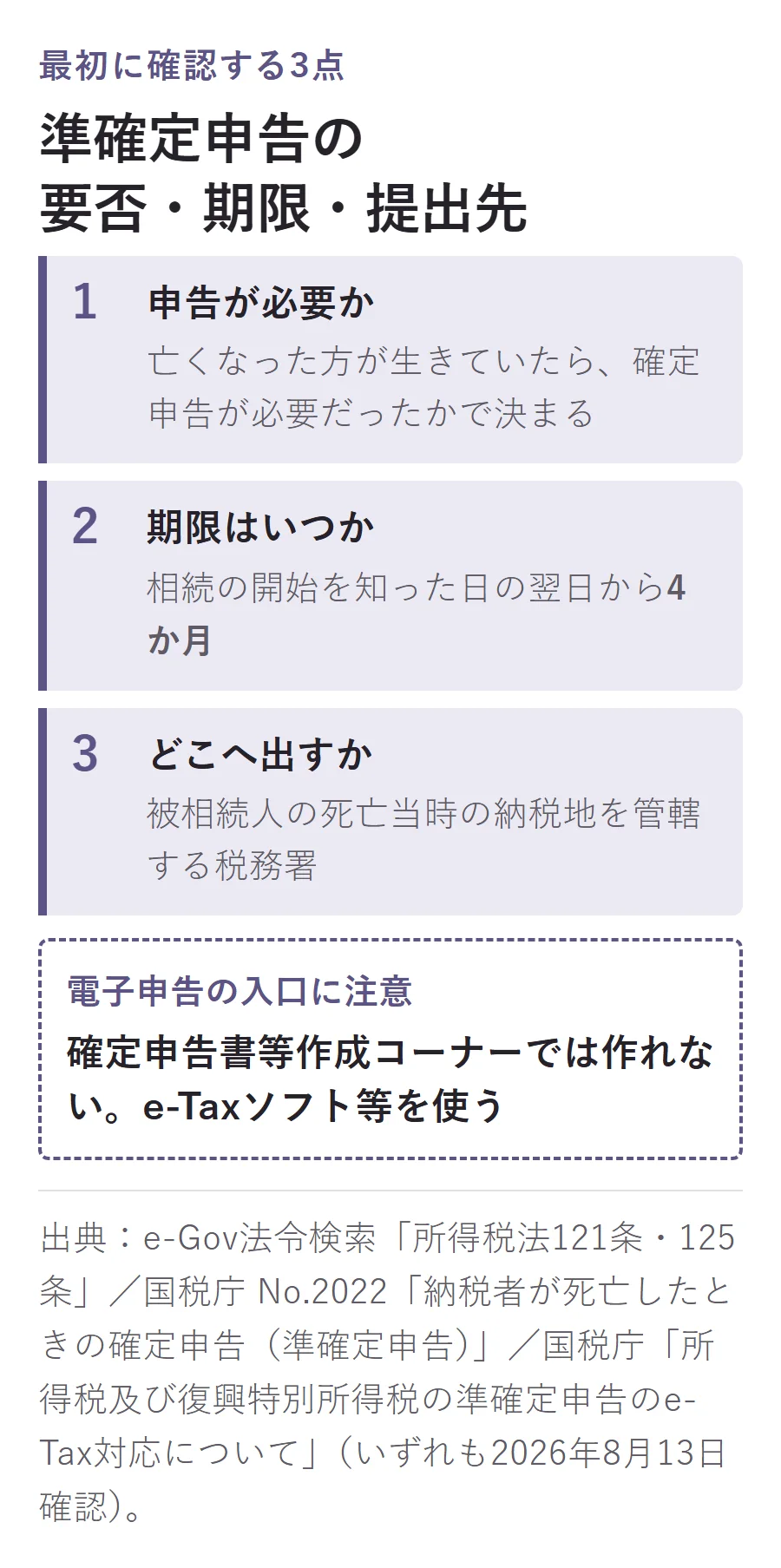 準確定申告で最初に確認する3点。申告の要否は生きていたら確定申告が必要だったか、期限は相続の開始を知った日の翌日から4か月、提出先は被相続人の死亡当時の納税地を管轄する税務署。確定申告書等作成コーナーでは作れず、電子申告はe-Taxソフト等を使う