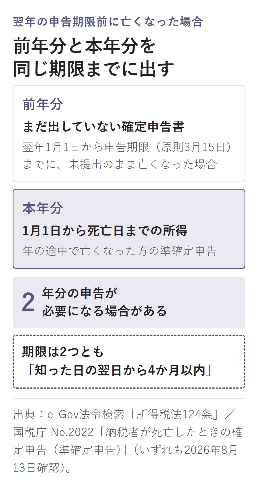 翌年1月1日から申告期限までに前年分を未提出のまま亡くなった場合、前年分と本年分の2年分の申告が必要になる場合があり、どちらも相続の開始を知った日の翌日から4か月以内が期限になる
