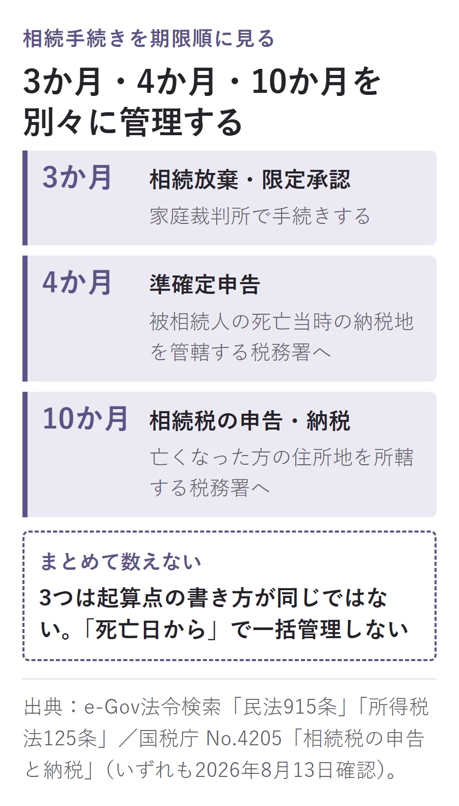 相続手続きを期限順に並べると、3か月は相続放棄・限定承認、4か月は準確定申告、10か月は相続税の申告と納税。3つは起算点の書き方が同じではないため、死亡日から一括管理しない