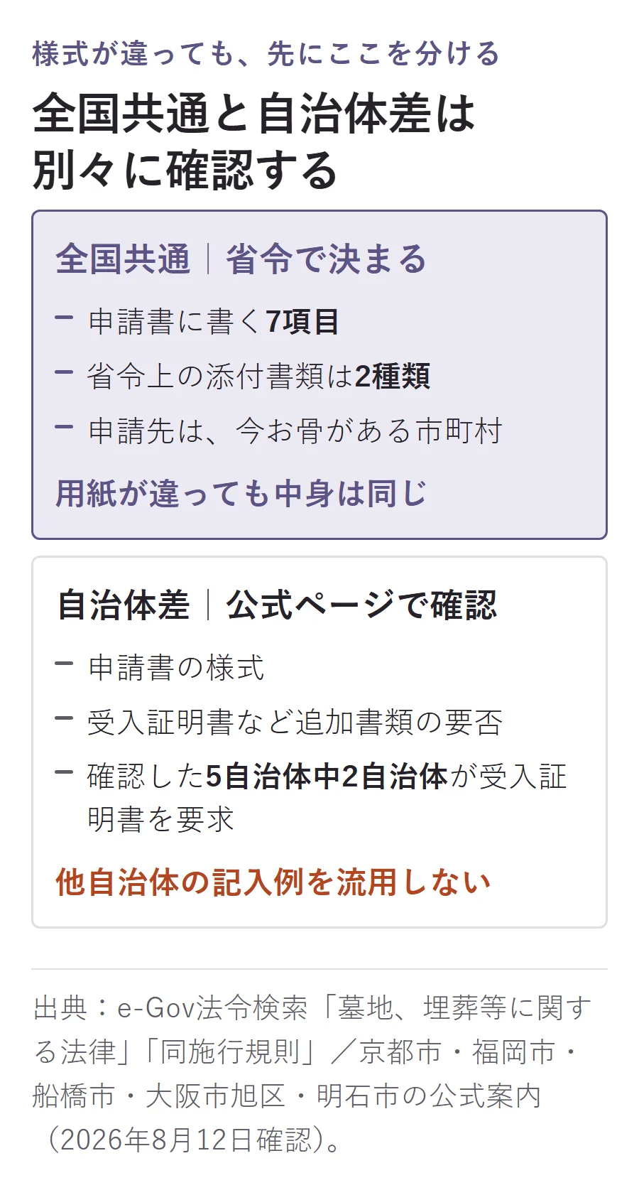改葬許可申請の全国共通部分と自治体差。全国共通は記載7項目・省令上の添付2種類・今お骨がある市町村への申請、自治体差は様式と受入証明書など追加書類の要否